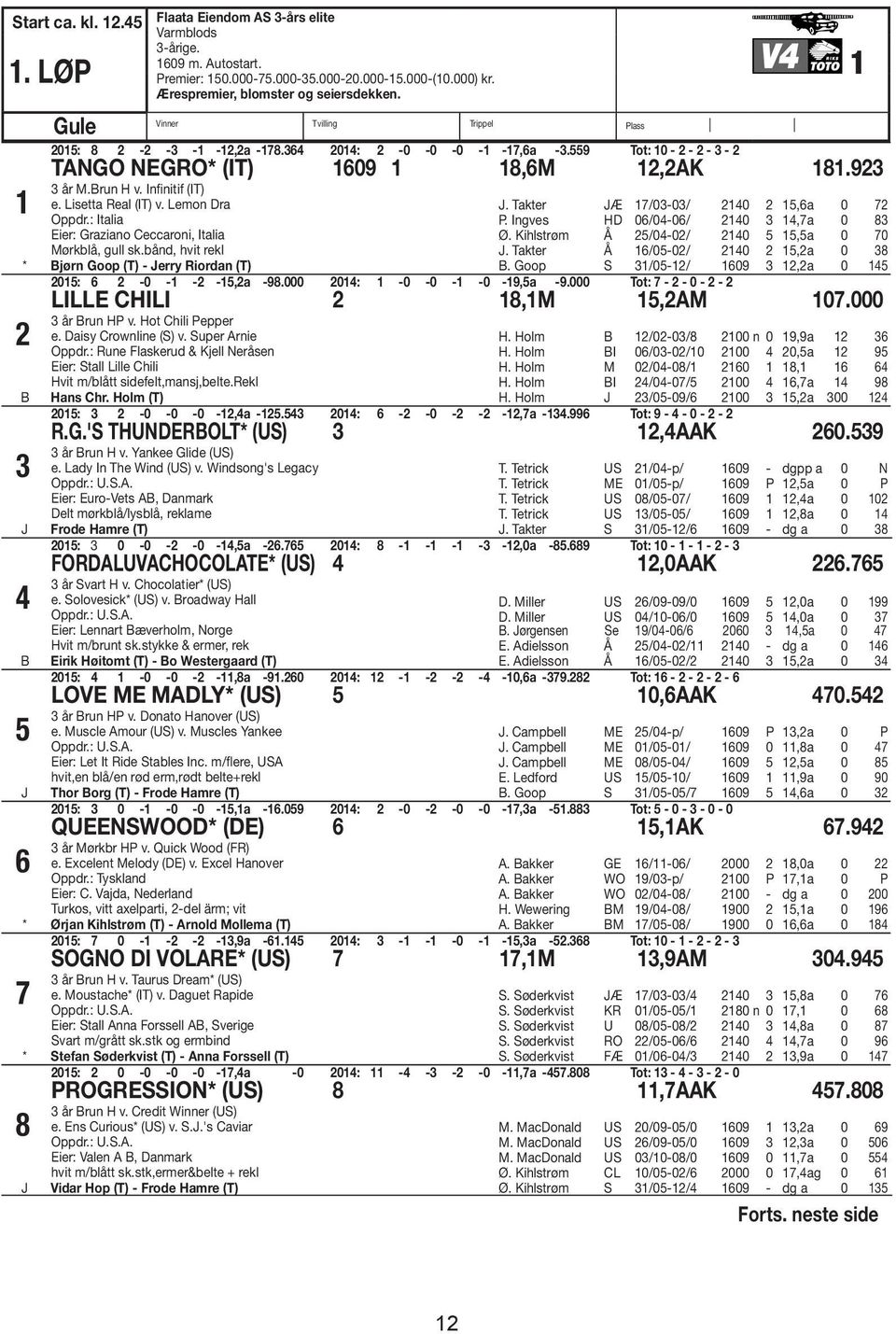 : Italia Eier: Graziano Ceccaroni, Italia Mørkblå, gull sk.bånd, hvit rekl * Bjørn Goop (T) - Jerry Riordan (T) 2 B 3 J 4 B 5 J 6 J. Takter JÆ 17/03-03/ 2140 2 15,6a 0 72 P.