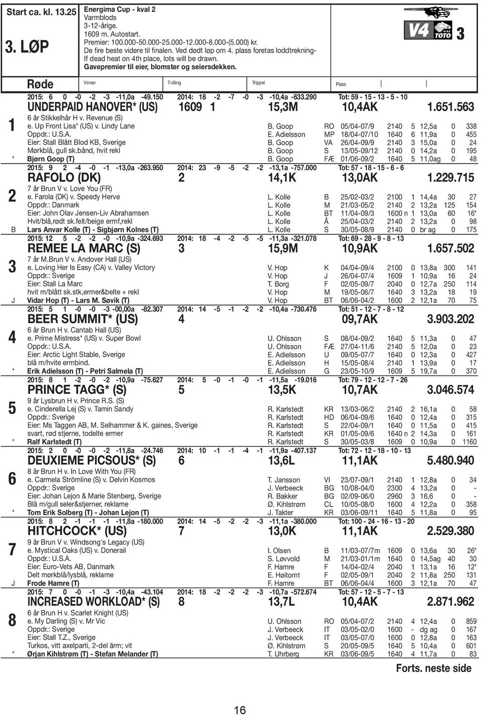 150 2014: 18-2 -7-0 -3-10,4a -633.290 Tot: 59-15 - 13-5 - 10 UNDERPAID HANOVER* (US) 1609 1 15,3M 10,4AK 1.651.563 6 år Stikkelhår H v. Revenue (S) e. Up Front Lisa* (US) v.