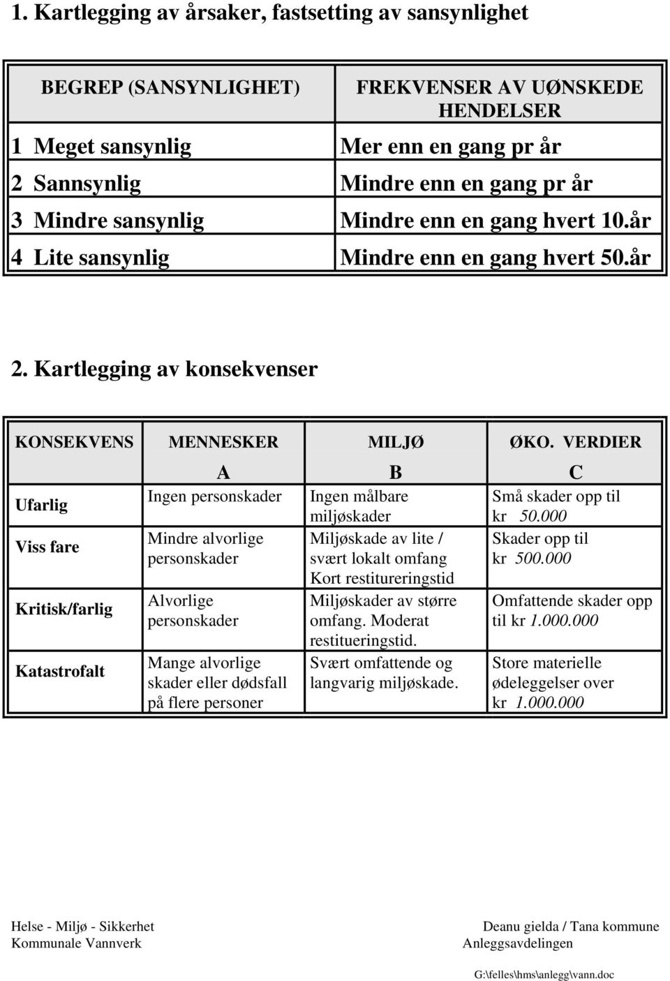 VERDIER Viss fare Kritisk/farlig Katastrofalt A Ingen personskader Mindre alvorlige personskader Alvorlige personskader Mange alvorlige skader eller dødsfall på flere personer B Ingen målbare