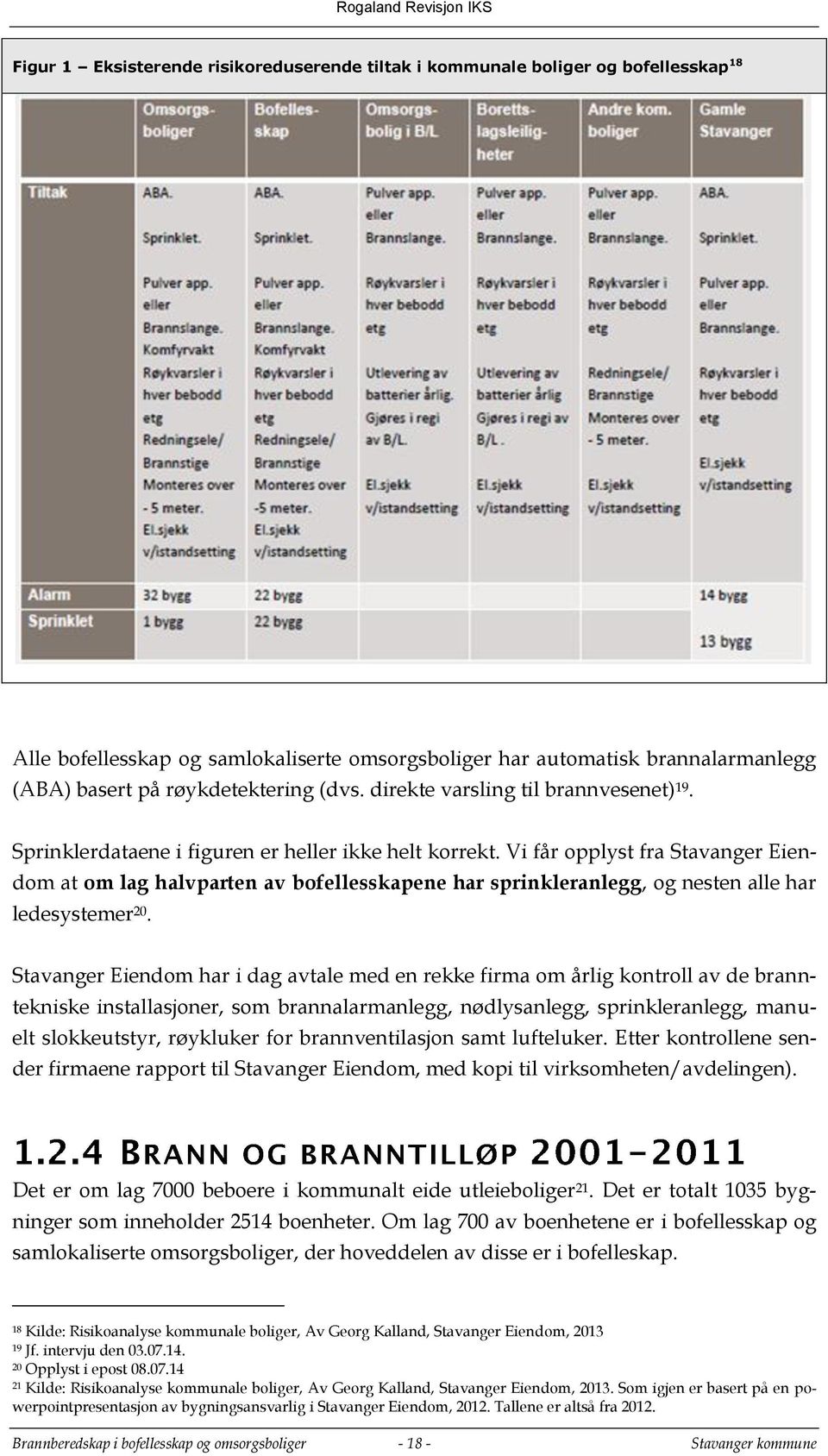 Vi får opplyst fra Stavanger Eiendom at om lag halvparten av bofellesskapene har sprinkleranlegg, og nesten alle har ledesystemer 20.