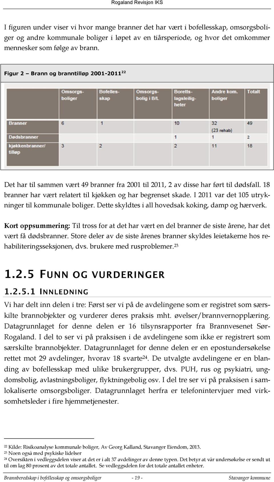 I 2011 var det 105 utrykninger til kommunale boliger. Dette skyldtes i all hovedsak koking, damp og hærverk.