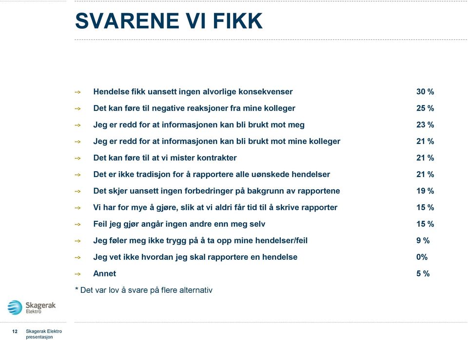 skjer uansett ingen forbedringer på bakgrunn av rapportene 19 % Vi har for mye å gjøre, slik at vi aldri får tid til å skrive rapporter 15 % Feil jeg gjør angår ingen andre enn meg selv 15