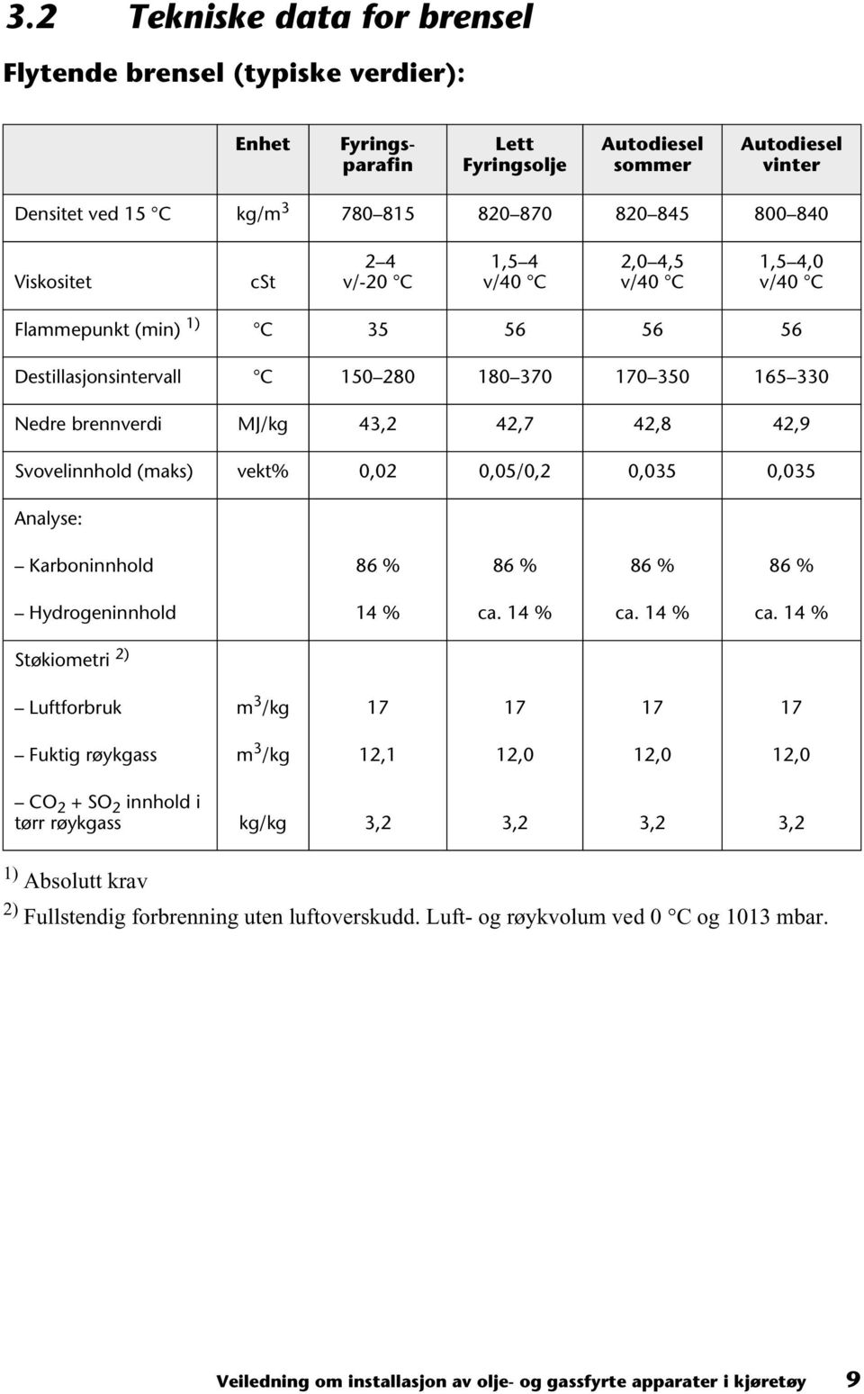 42,9 Svovelinnhold (maks) vekt% 0,02 0,05/0,2 0,035 0,035 Analyse: Karboninnhold 86 % 86 % 86 % 86 % Hydrogeninnhold 14 % ca.