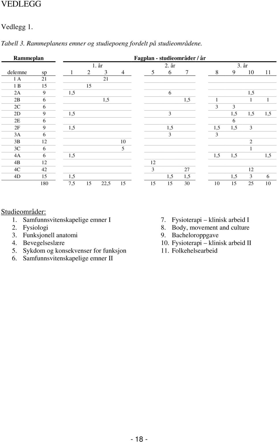 1,5 1,5 1,5 1,5 4B 12 12 4C 42 3 27 12 4D 15 1,5 1,5 1,5 1,5 3 6 180 7,5 15 22,5 15 15 15 30 10 15 25 10 Studieområder: 1. Samfunnsvitenskapelige emner I 2. Fysiologi 3.