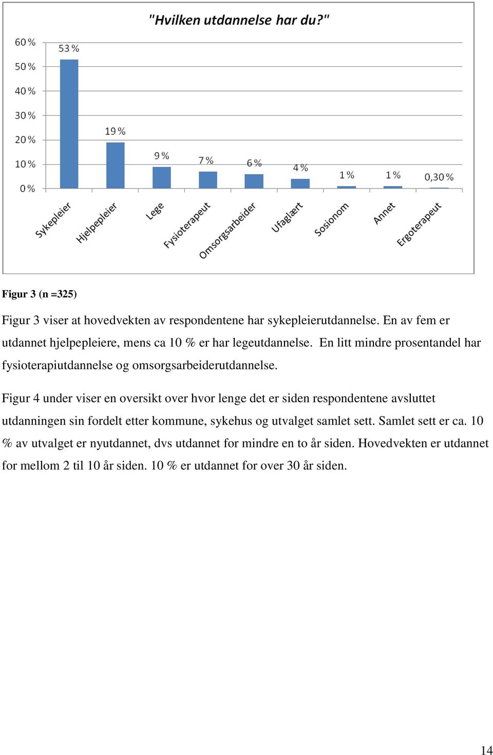 En litt mindre prosentandel har fysioterapiutdannelse og omsorgsarbeiderutdannelse.