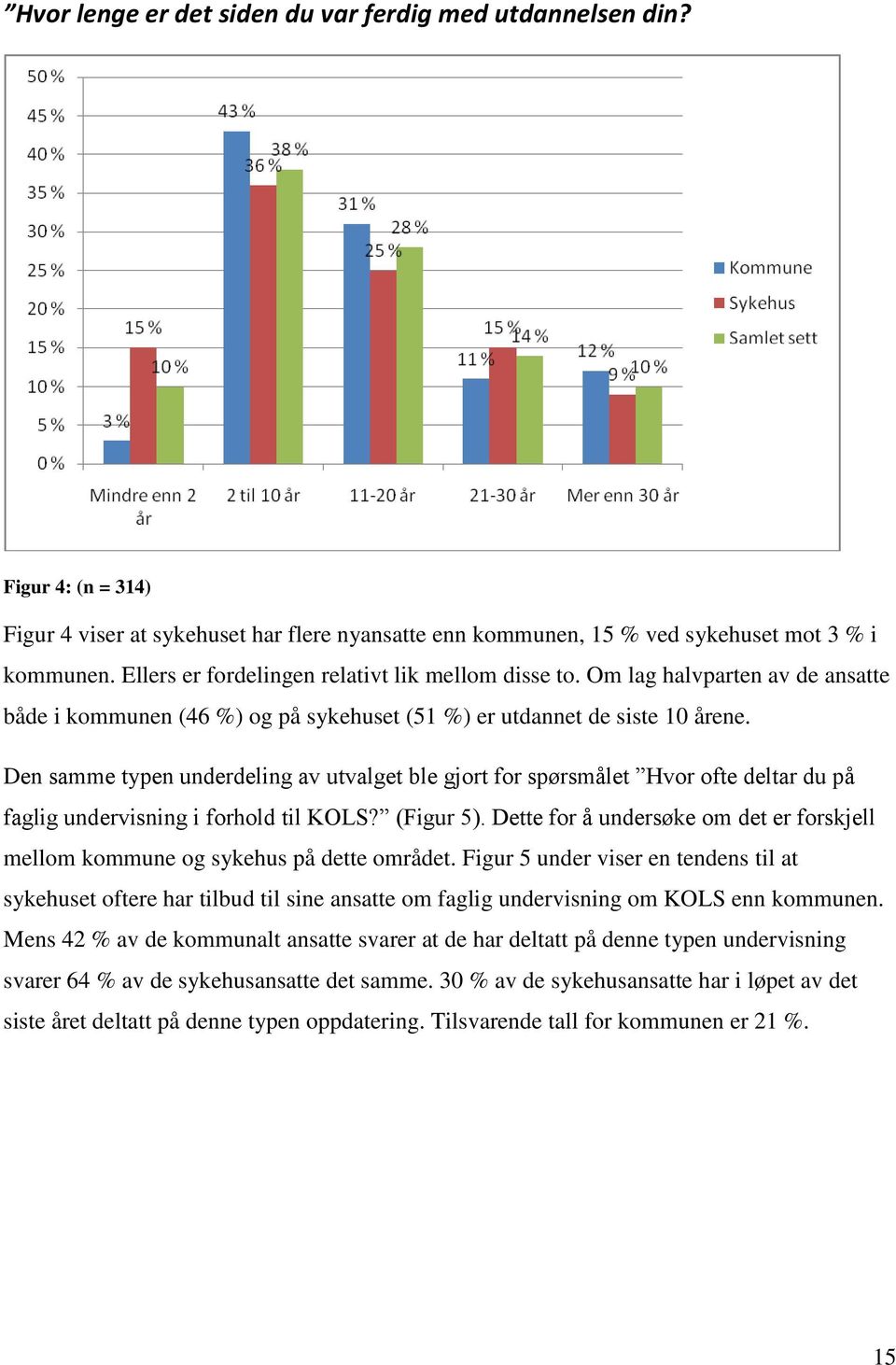 Den samme typen underdeling av utvalget ble gjort for spørsmålet Hvor ofte deltar du på faglig undervisning i forhold til KOLS? (Figur 5).