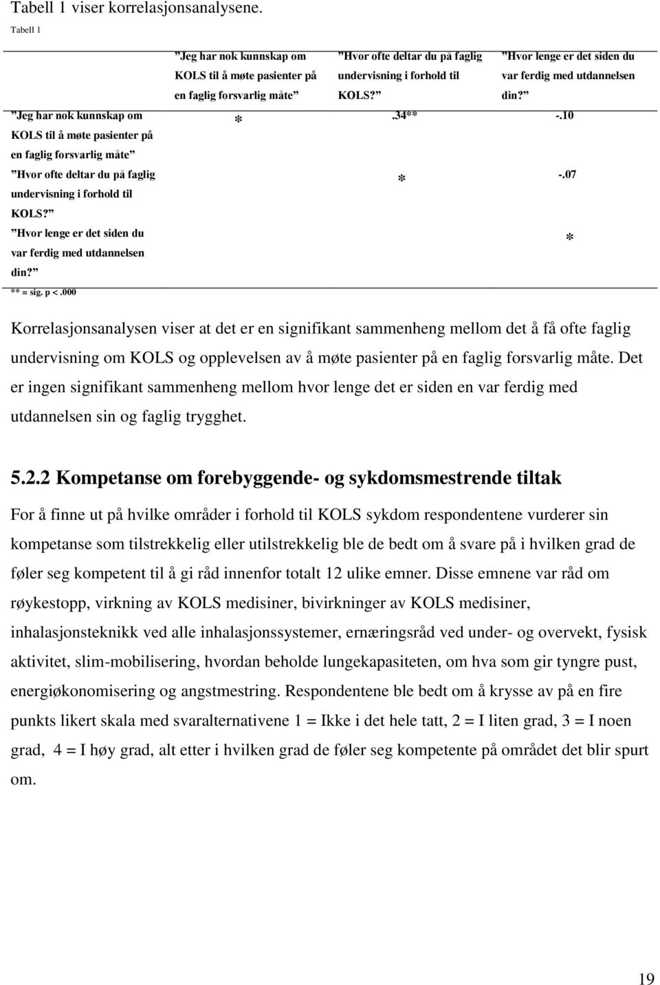 000 Jeg har nok kunnskap om KOLS til å møte pasienter på en faglig forsvarlig måte * Hvor ofte deltar du på faglig Hvor lenge er det siden du undervisning i forhold til var ferdig med utdannelsen