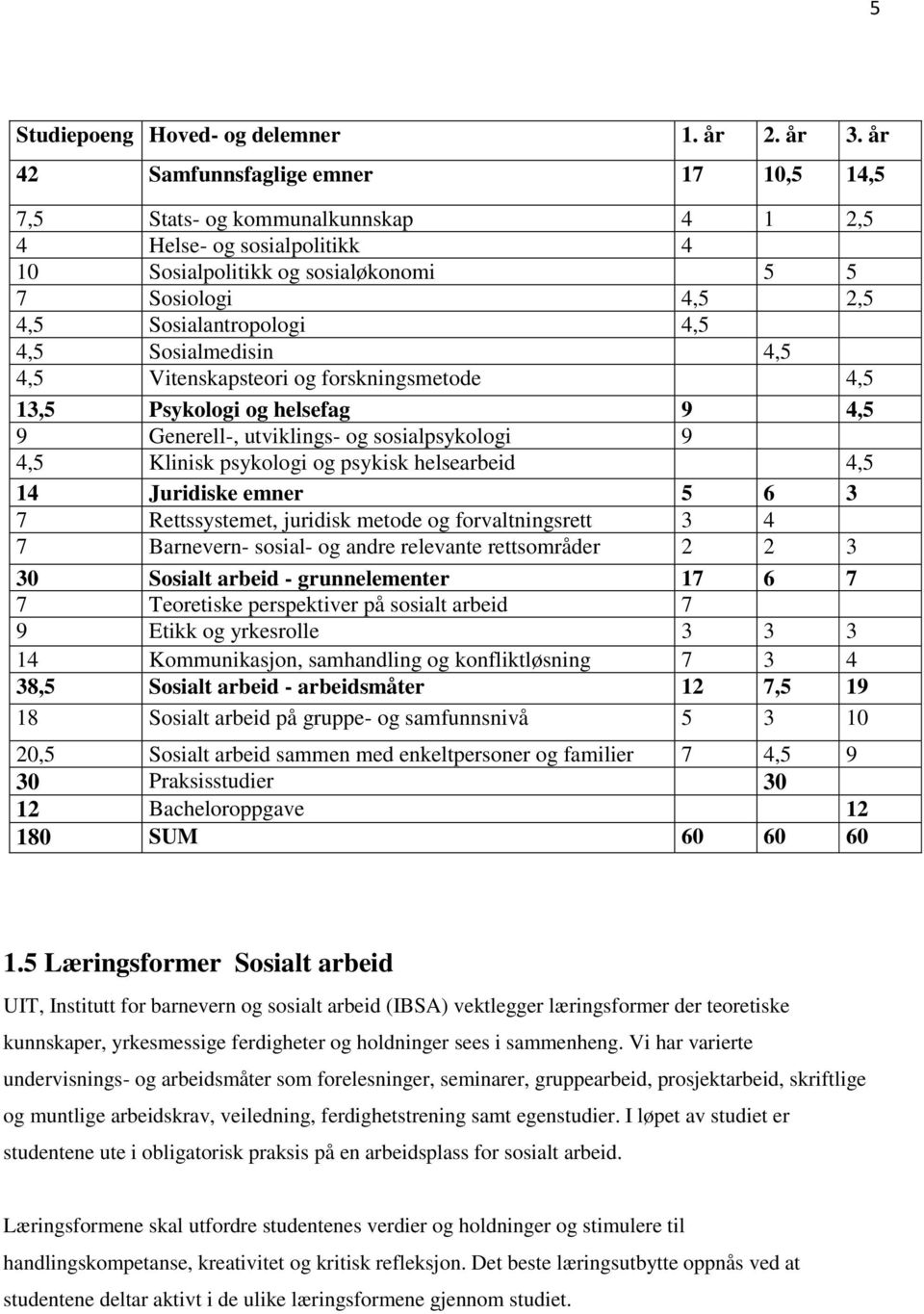 Sosialmedisin 4,5 4,5 Vitenskapsteori og forskningsmetode 4,5 13,5 Psykologi og helsefag 9 4,5 9 Generell-, utviklings- og sosialpsykologi 9 4,5 Klinisk psykologi og psykisk helsearbeid 4,5 14