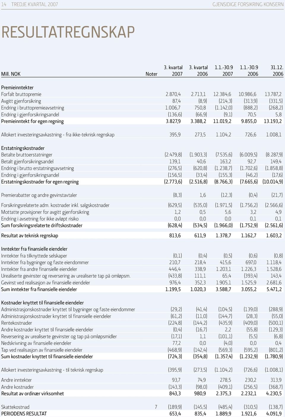 142,0) (888,2) (268,2) Endring i gjenforsikringsandel (136,6) (66,9) (9,1) 70,5 5,8 Premieinntekt for egen regning 3.827,9 3.388,2 11.019,2 9.855,0 13.