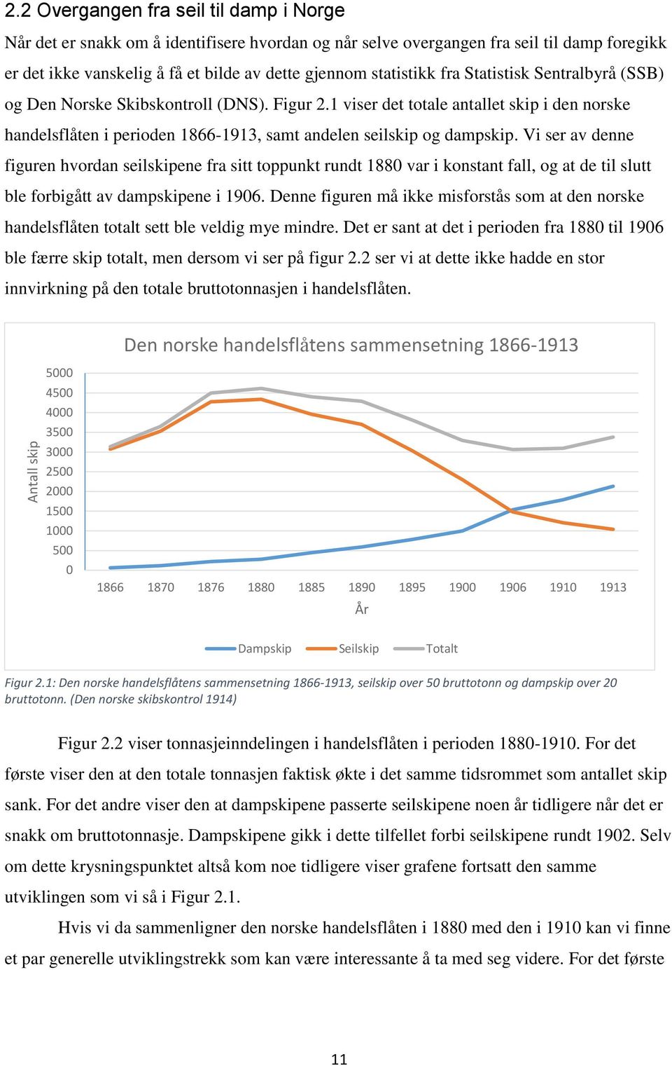 fra Statistisk Sentralbyrå (SSB) og Den Norske Skibskontroll (DNS). Figur 2.1 viser det totale antallet skip i den norske handelsflåten i perioden 1866-1913, samt andelen seilskip og dampskip.