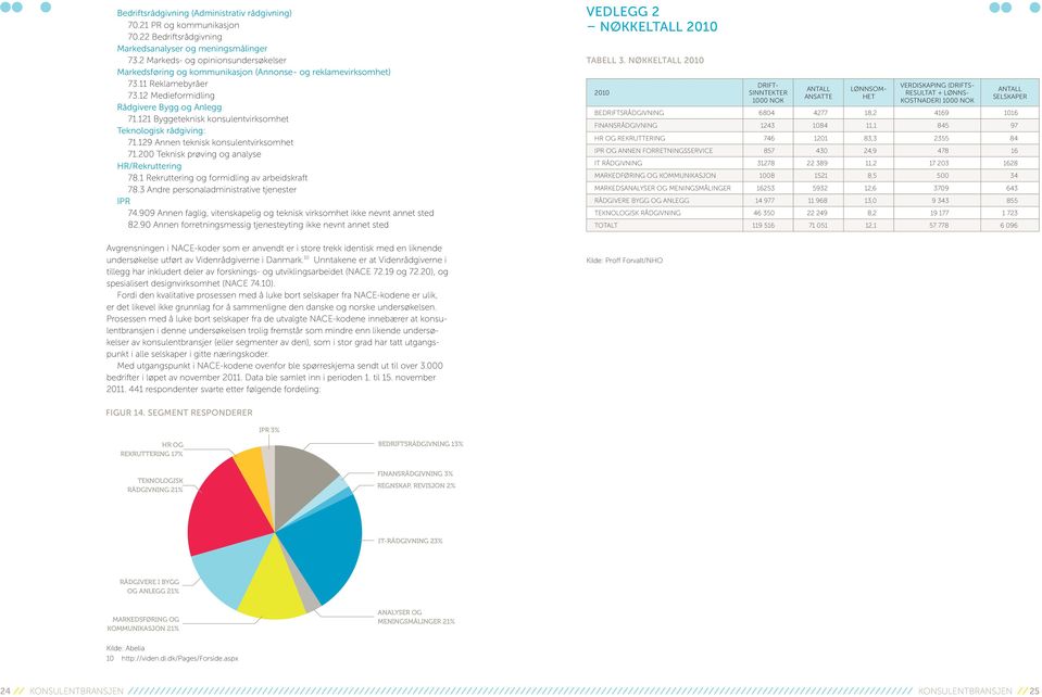 121 Byggeteknisk konsulentvirksomhet Teknologisk rådgiving: 71.129 Annen teknisk konsulentvirksomhet 71.200 Teknisk prøving og analyse HR/Rekruttering 78.