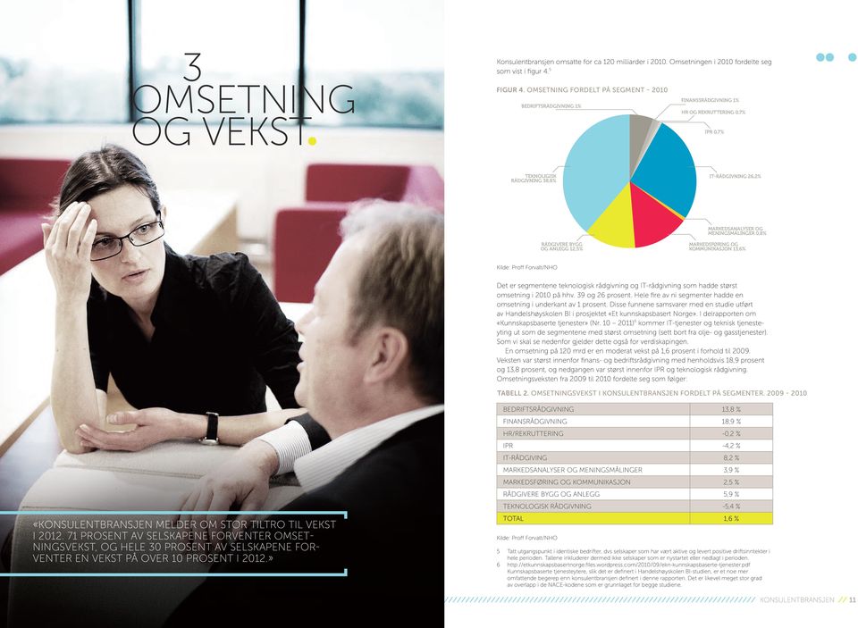 0,8% RÅDGIVERE BYGG OG ANLEGG 12,5% MARKEDSFØRING OG KOMMUNIKASJON 13,6% Kilde: Proff Forvalt/NHO Det er segmentene teknologisk rådgivning og IT-rådgivning som hadde størst omsetning i 2010 på hhv.