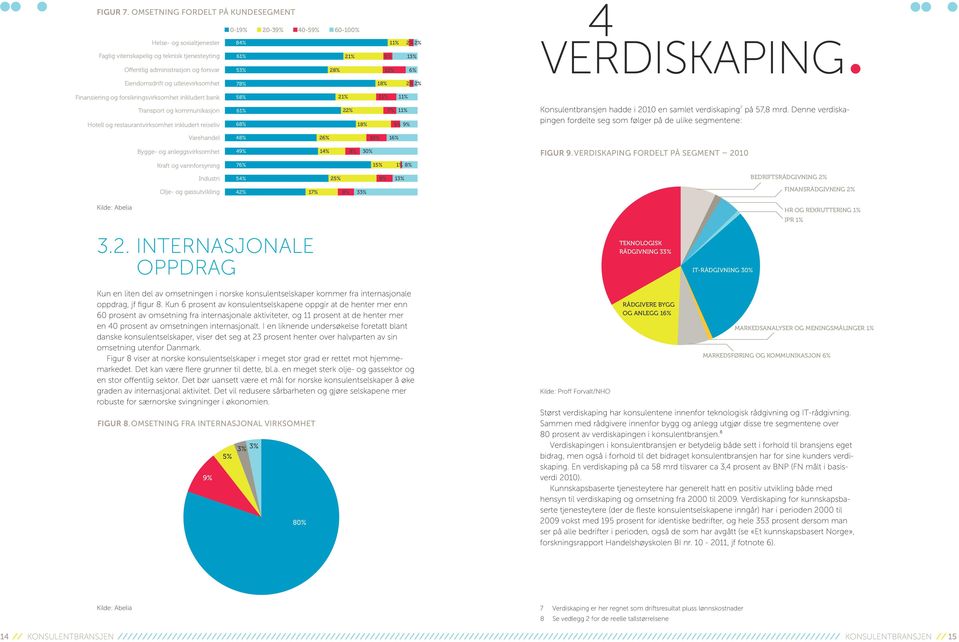 53% 28% 12% 6% figur 9 4 VERDISKAPING Eiendomsdrift og utleievirksomhet 78% 18% 2% 2% Finansiering og forsikringsvirksomhet inkludert bank 58% 21% 11% 11% Transport og kommunikasjon Hotell og