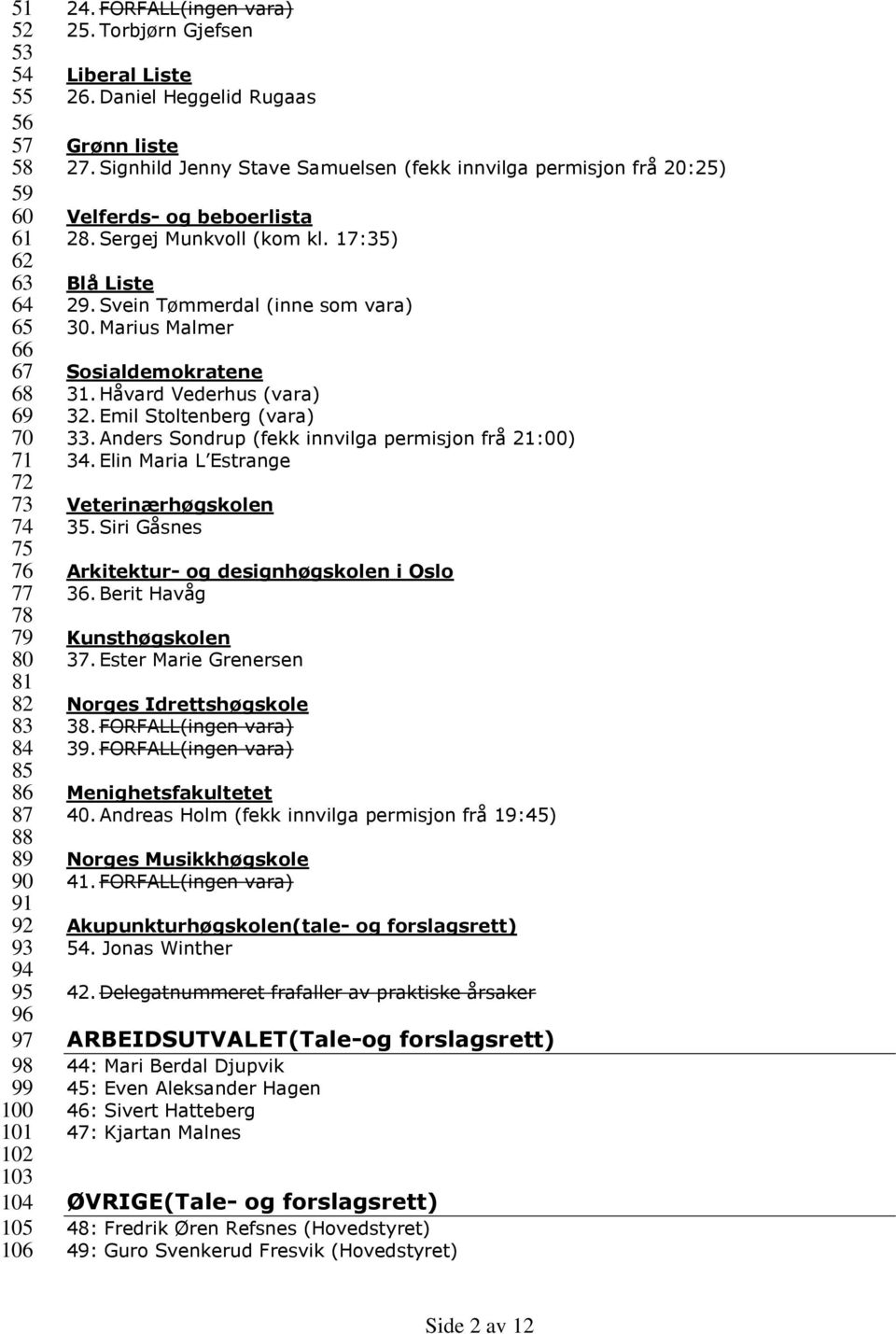 Sergej Munkvoll (kom kl. 17:35) Blå Liste 29. Svein Tømmerdal (inne som vara) 30. Marius Malmer Sosialdemokratene 31. Håvard Vederhus (vara) 32. Emil Stoltenberg (vara) 33.