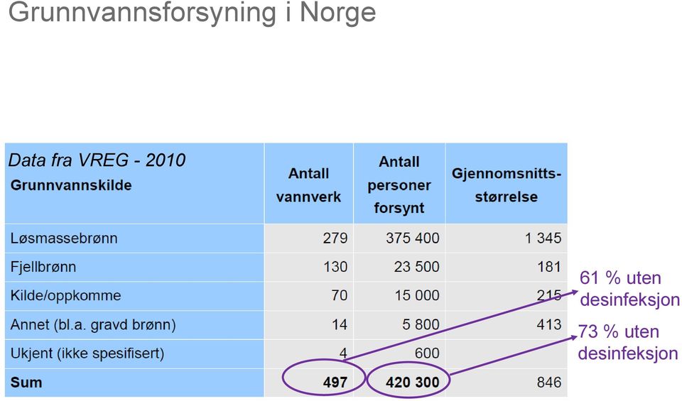 2010 61 % uten