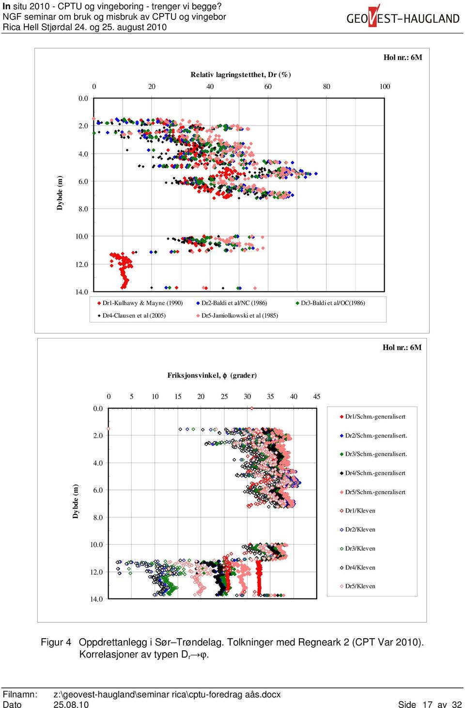 : 6M Friksjonsvinkel, φ (grader) 0.0 2.0 0 5 10 15 20 25 30 35 40 45 Dr1/Schm.-generalisert Dr2/Schm.-generalisert. 4.0 Dr3/Schm.-generalisert. Dr4/Schm.