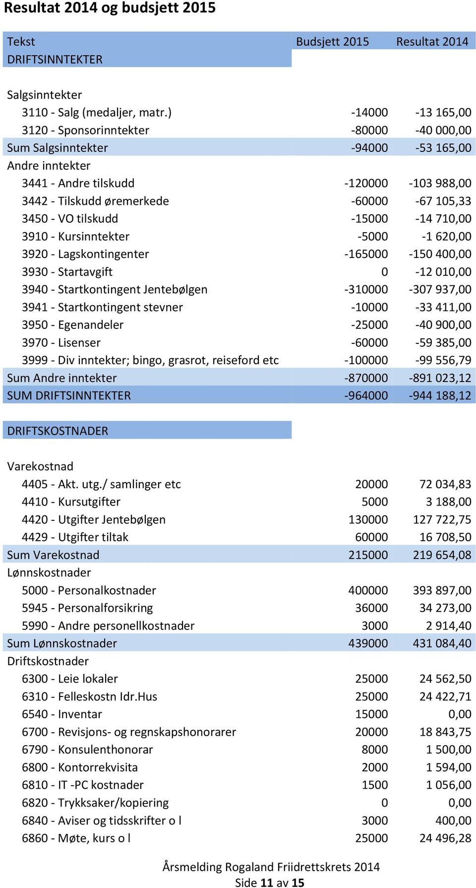 3450 - VO tilskudd -15000-14 710,00 3910 - Kursinntekter -5000-1 620,00 3920 - Lagskontingenter -165000-150 400,00 3930 - Startavgift 0-12 010,00 3940 - Startkontingent Jentebølgen -310000-307 937,00