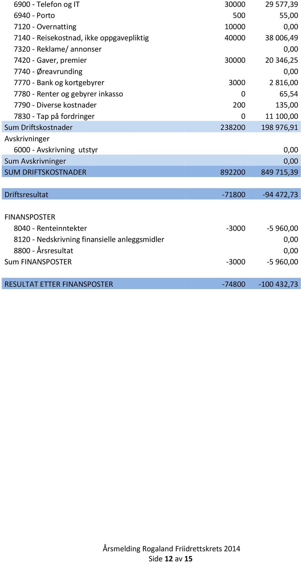 100,00 Sum Driftskostnader 238200 198 976,91 Avskrivninger 6000 - Avskrivning utstyr 0,00 Sum Avskrivninger 0,00 SUM DRIFTSKOSTNADER 892200 849 715,39 Driftsresultat -71800-94 472,73 FINANSPOSTER