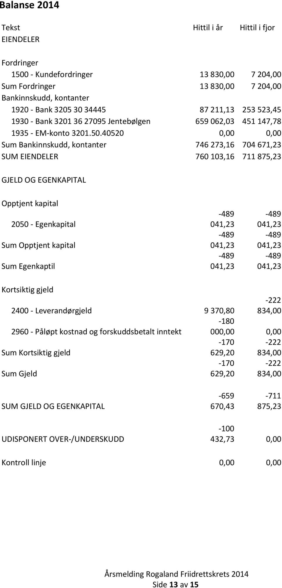 40520 0,00 0,00 Sum Bankinnskudd, kontanter 746 273,16 704 671,23 SUM EIENDELER 760 103,16 711 875,23 GJELD OG EGENKAPITAL Opptjent kapital 2050 - Egenkapital Sum Opptjent kapital Sum Egenkaptil