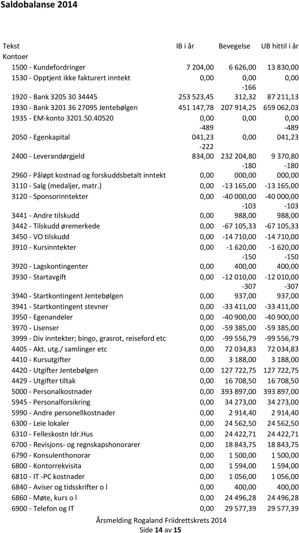 40520 0,00 0,00 0,00 2050 - Egenkapital 041,23 0,00 041,23 2400 - Leverandørgjeld -222 834,00 232 204,80 9 370,80 2960 - Påløpt kostnad og forskuddsbetalt inntekt 0,00-180 000,00-180 000,00 3110 -