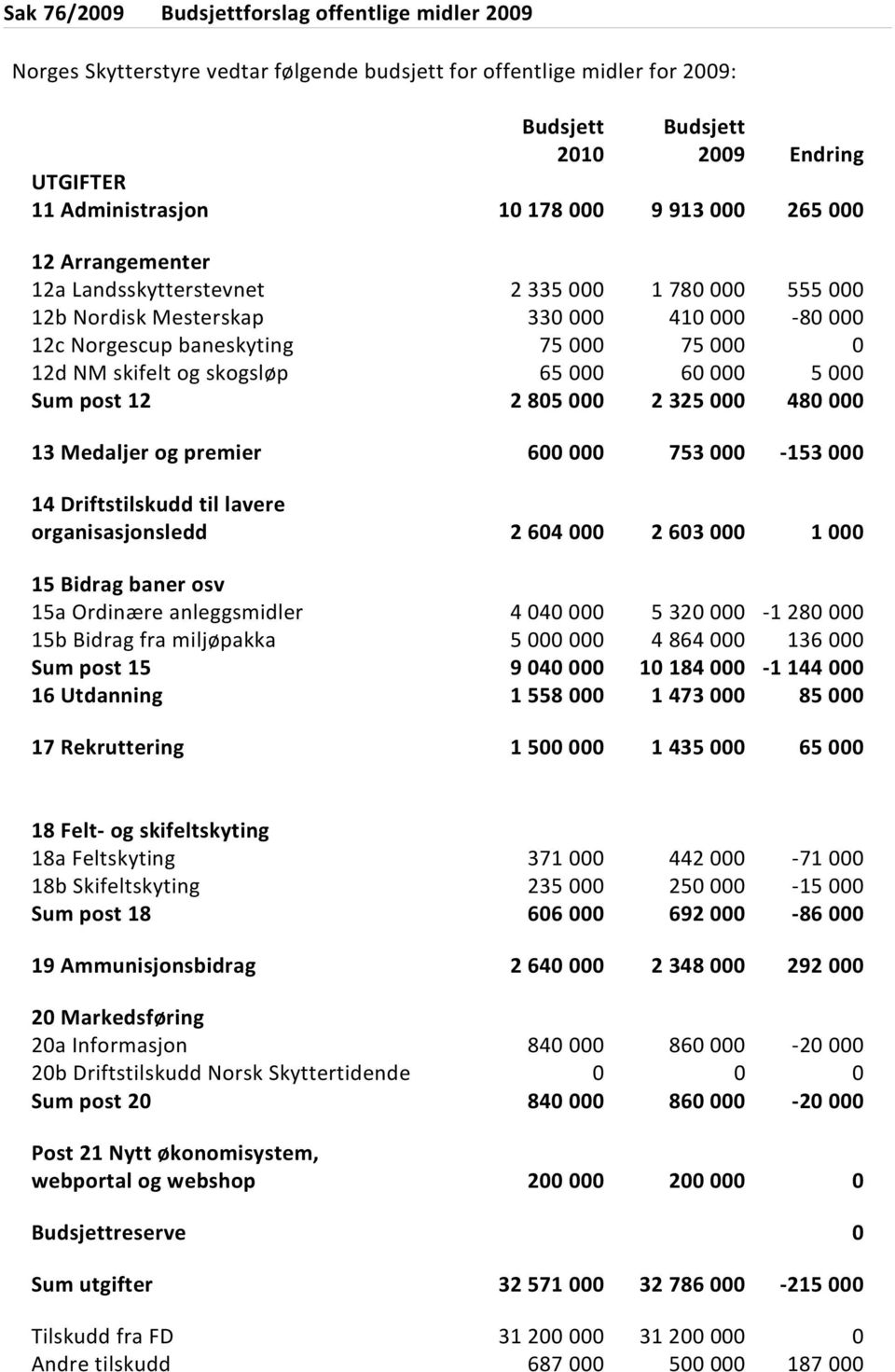 skogsløp 65 000 60 000 5 000 Sum post 12 2 805 000 2 325 000 480 000 13 Medaljer og premier 600 000 753 000-153 000 14 Driftstilskudd til lavere organisasjonsledd 2 604 000 2 603 000 1 000 15 Bidrag