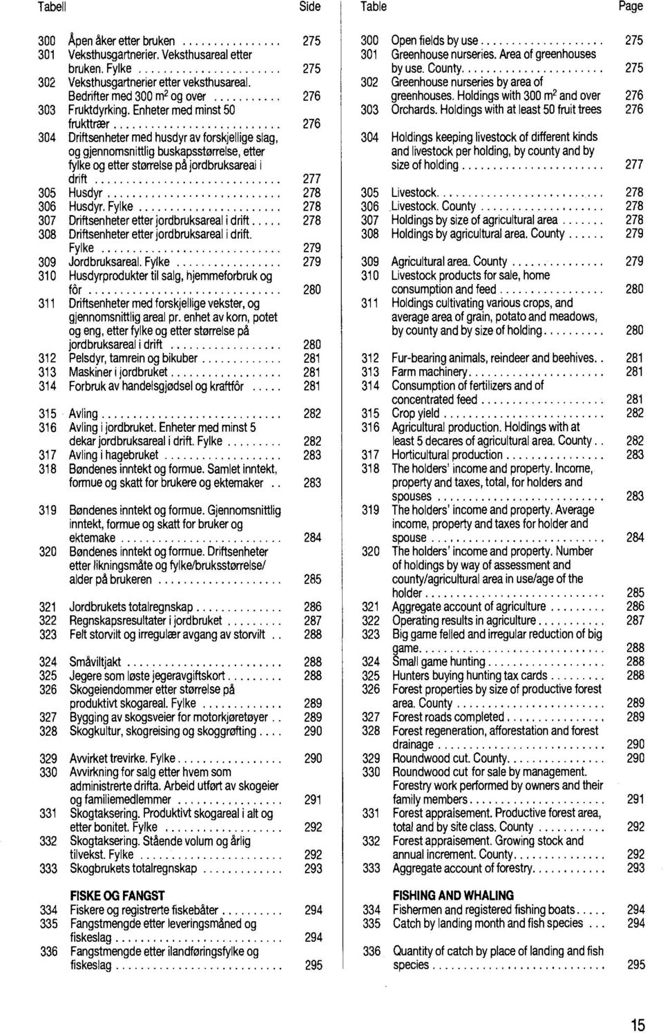 Enheter med minst 50 frukttrær 76 304 Driftsenheter med husdyr av forskjellige slag, og gjennomsnittlig buskapsstørrelse, etter fylke og etter størrelse på jordbruksareal i drift 77 305 Husdyr 78 306
