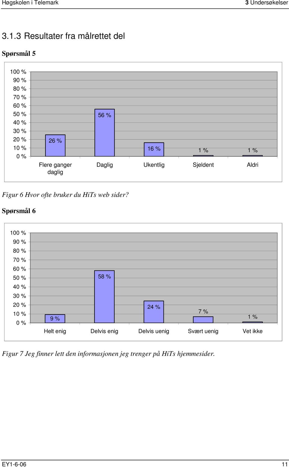 daglig 56 % 16 % 1 % 1 % Daglig Ukentlig Sjeldent Aldri Figur 6 Hvor ofte bruker du HiTs web sider?