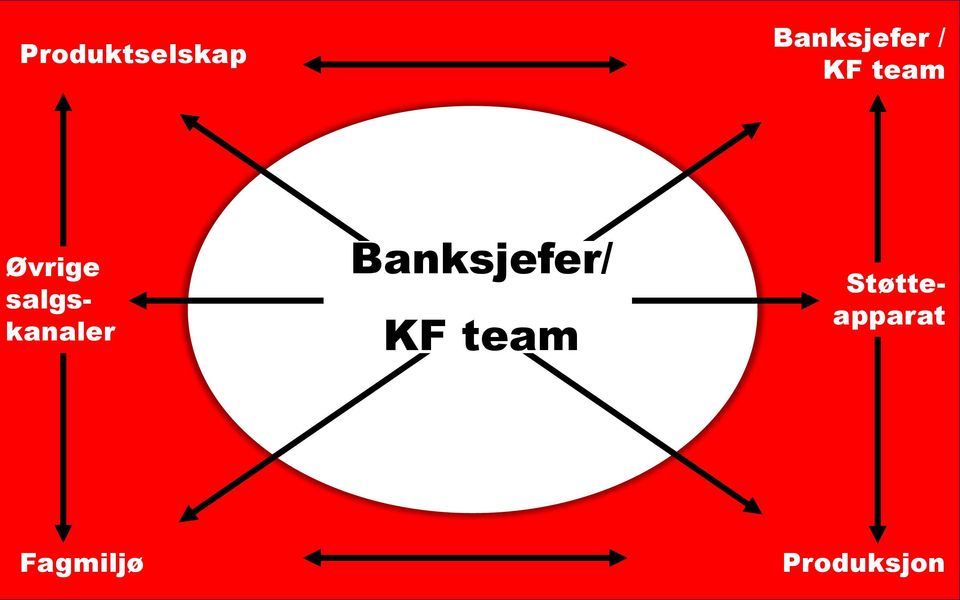 Rådgivere Banksjefer/ KF team