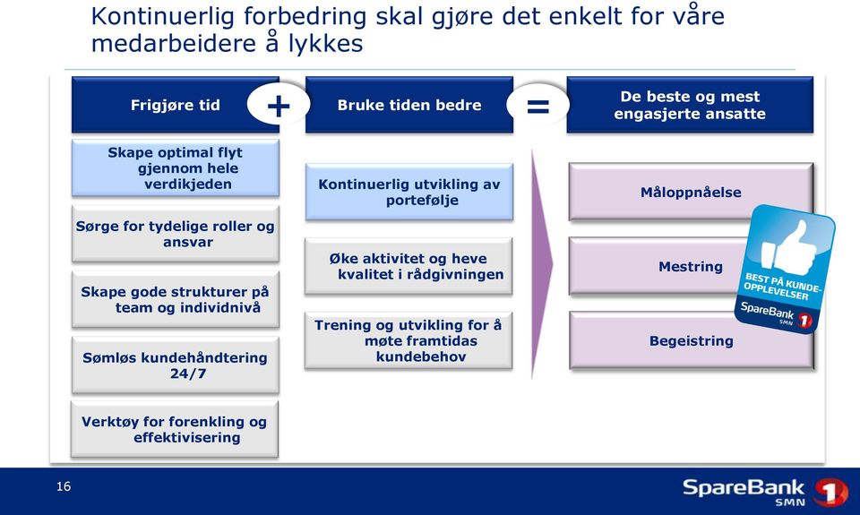 tydelige roller og ansvar Skape gode strukturer på team og individnivå Sømløs kundehåndtering 24/7 Øke aktivitet og heve