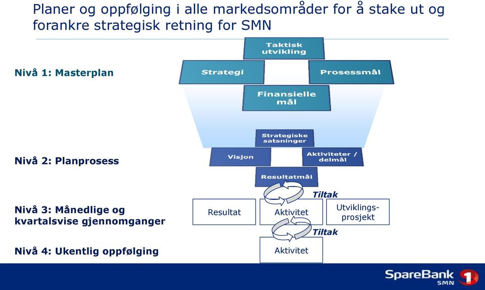 Planprosess Tiltak Nivå 3: Månedlige og kvartalsvise gjennomganger