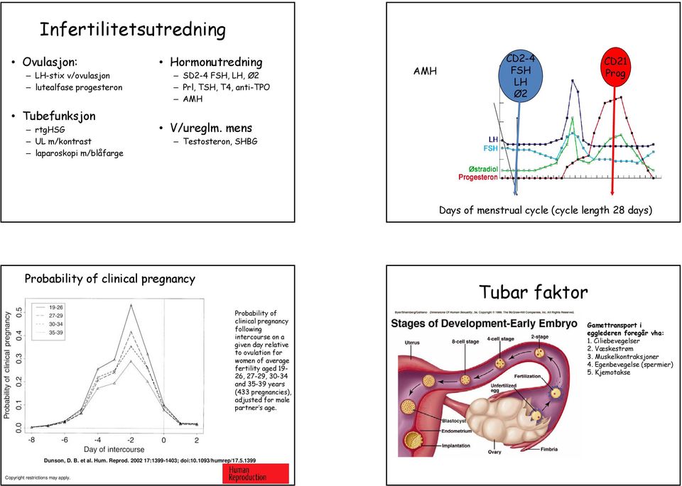 mens Testosteron, SHBG Days of menstrual cycle (cycle length 28 days) Probability of clinical pregnancy Probability of clinical pregnancy following intercourse on a given day relative to ovulation