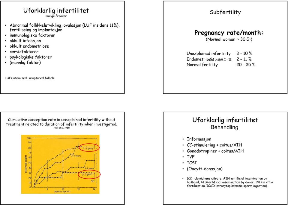 % LUF=luteinized unruptured follicle Cumulative conception rate in unexplained infertility without treatment related to duration of infertility when investigated. Hull et al.