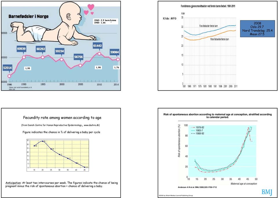 period. (from Danish Centre for Human Reproductive Epidermiology, www.dachre.