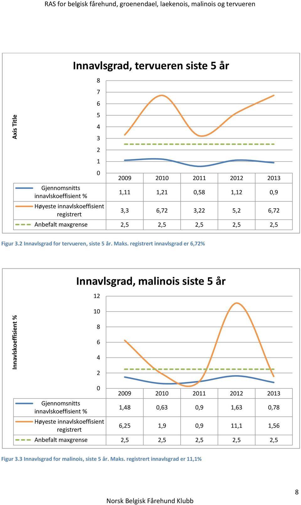 2 Innavlsgrad for tervueren, siste 5 år. Maks.