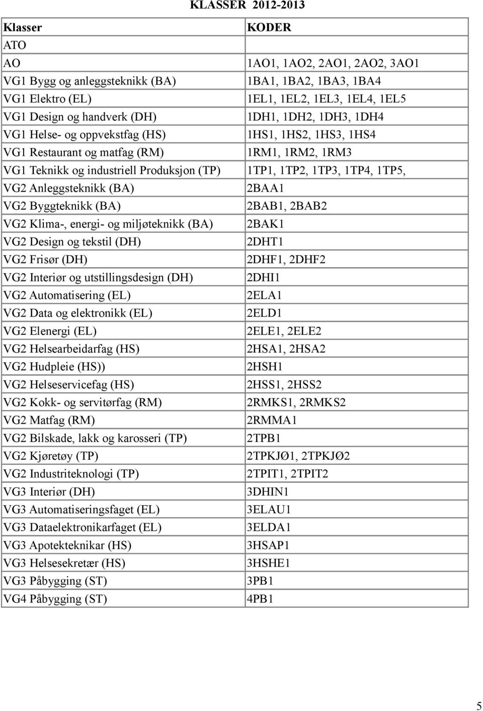 Automatisering (EL) VG2 Data og elektronikk (EL) VG2 Elenergi (EL) VG2 Helsearbeidarfag (HS) VG2 Hudpleie (HS)) VG2 Helseservicefag (HS) VG2 Kokk- og servitørfag (RM) VG2 Matfag (RM) VG2 Bilskade,