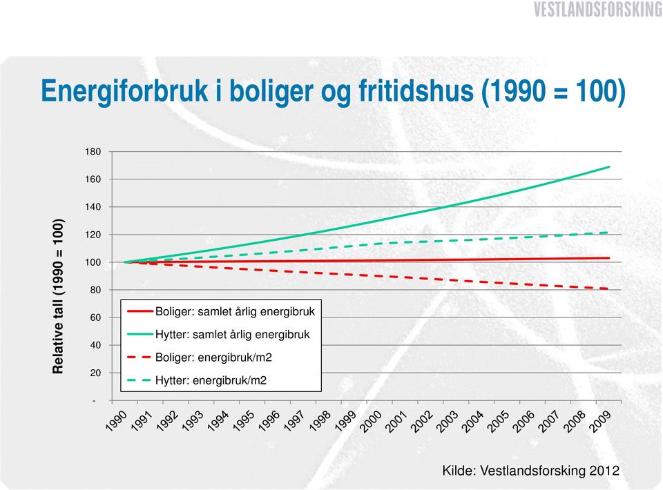 samlet årlig energibruk Hytter: samlet årlig energibruk