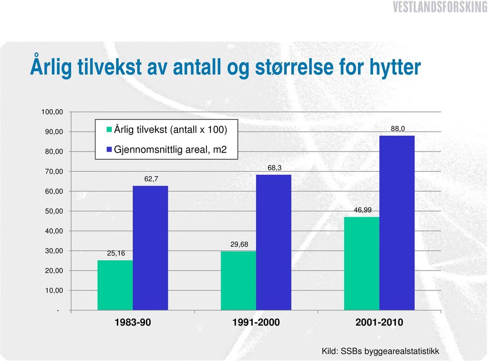 Gjennomsnittlig areal, m2 62,7 68,3 50,00 46,99 40,0000 30,00 20,00