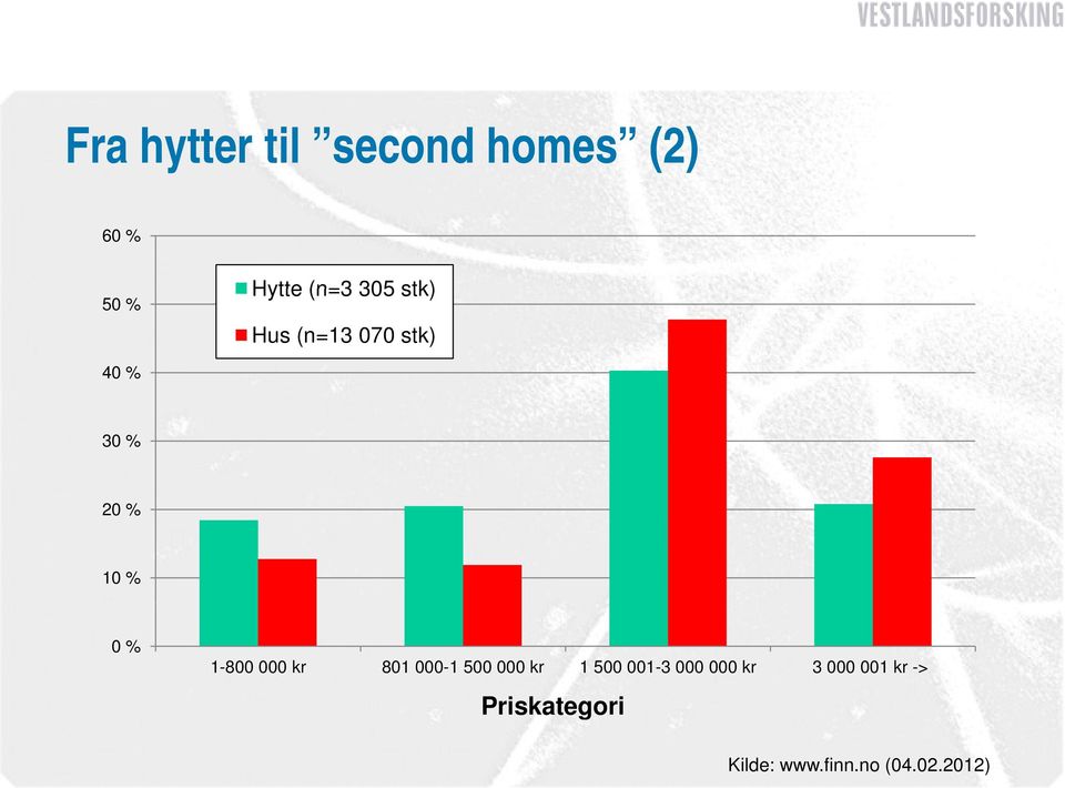 1-800 000 kr 801 000-1 500 000 kr 1 500 001-3 000 000