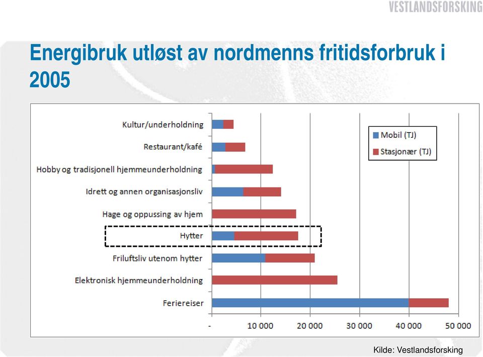 fritidsforbruk i