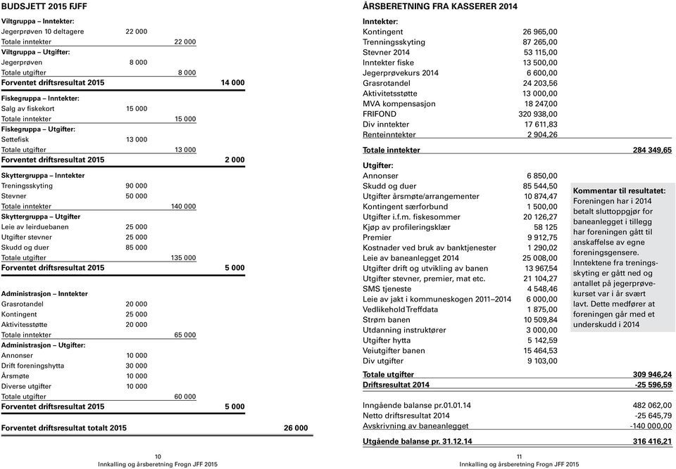 Treningsskyting 90 000 Stevner 50 000 Totale inntekter 140 000 Skyttergruppa Utgifter Leie av leirduebanen 25 000 Utgifter stevner 25 000 Skudd og duer 85 000 Totale utgifter 135 000 Forventet