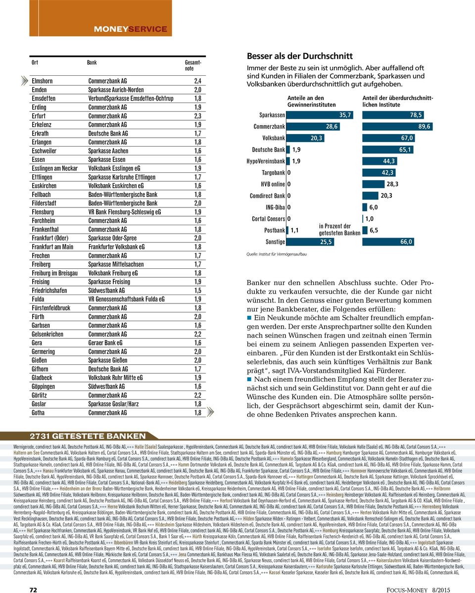 Euskirchen Volksbank Euskirchen eg 1,6 Fellbach Baden-Württembergische Bank 1,8 Filderstadt Baden-Württembergische Bank 2,0 Flensburg VR Bank Flensburg-Schleswig eg 1,9 Forchheim Commerzbank AG 1,6