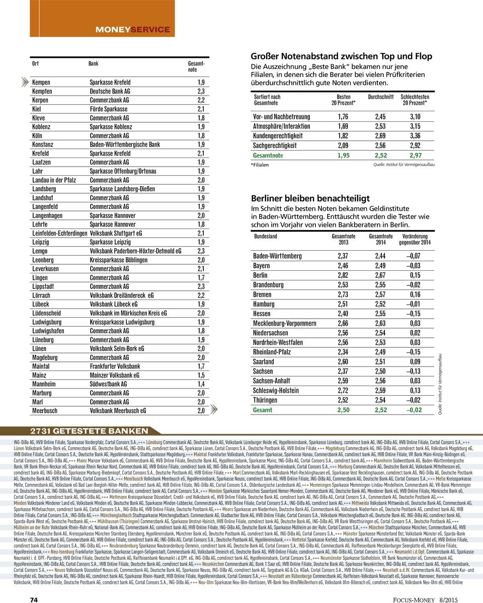 Landsberg-Dießen 1,9 Landshut Commerzbank AG 1,9 Langenfeld Commerzbank AG 1,9 Langenhagen Sparkasse Hannover 2,0 Lehrte Sparkasse Hannover 1,8 Leinfelden-Echterdingen Volksbank Stuttgart eg 2,1