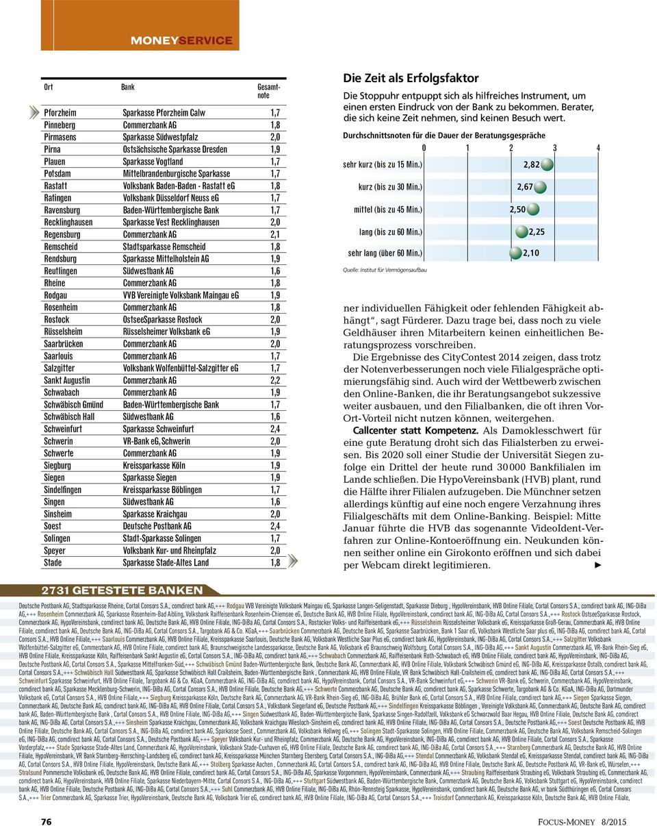 Recklinghausen 2,0 Regensburg Commerzbank AG 2,1 Remscheid Stadtsparkasse Remscheid 1,8 Rendsburg Sparkasse Mittelholstein AG 1,9 Reutlingen Südwestbank AG 1,6 Rheine Commerzbank AG 1,8 Rodgau VVB