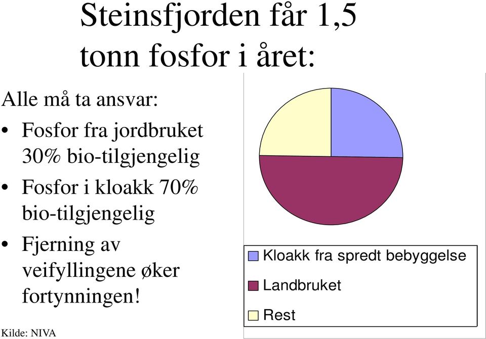 70% bio-tilgjengelig Fjerning av veifyllingene øker