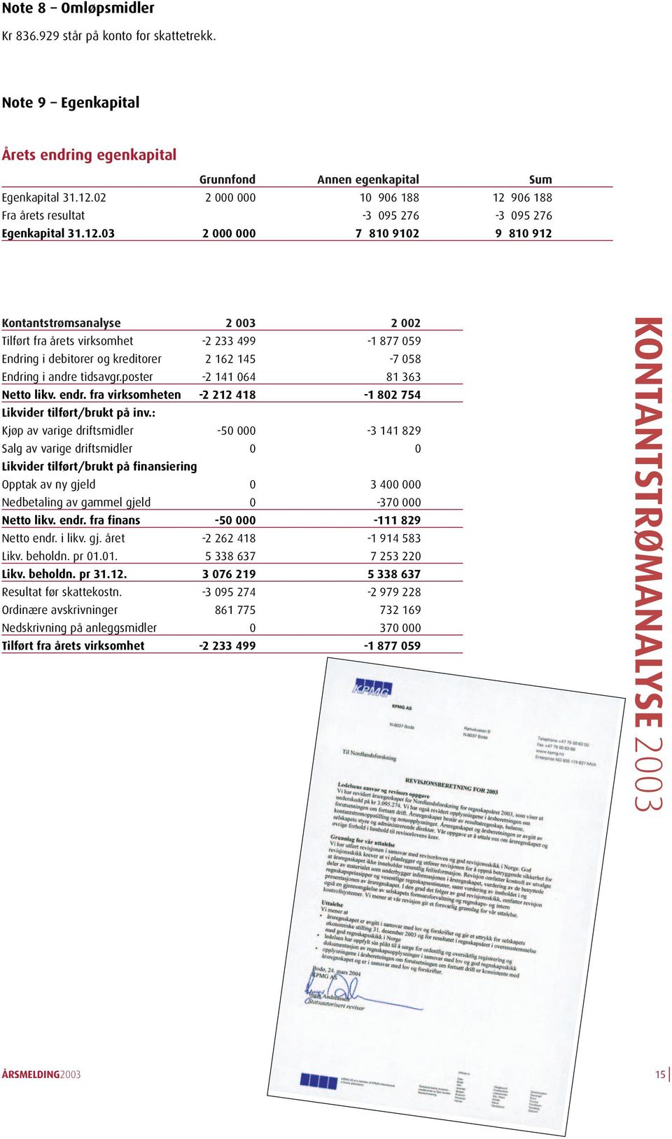 906 188 Fra årets resultat -3 095 276-3 095 276 Egenkapital 31.12.