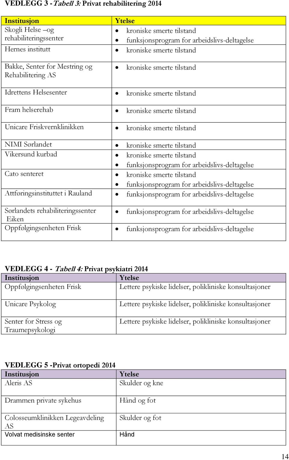 Friskvernklinikken kroniske smerte tilstand NIMI Sørlandet kroniske smerte tilstand Vikersund kurbad kroniske smerte tilstand funksjonsprogram for arbeidslivs-deltagelse Cato senteret kroniske smerte