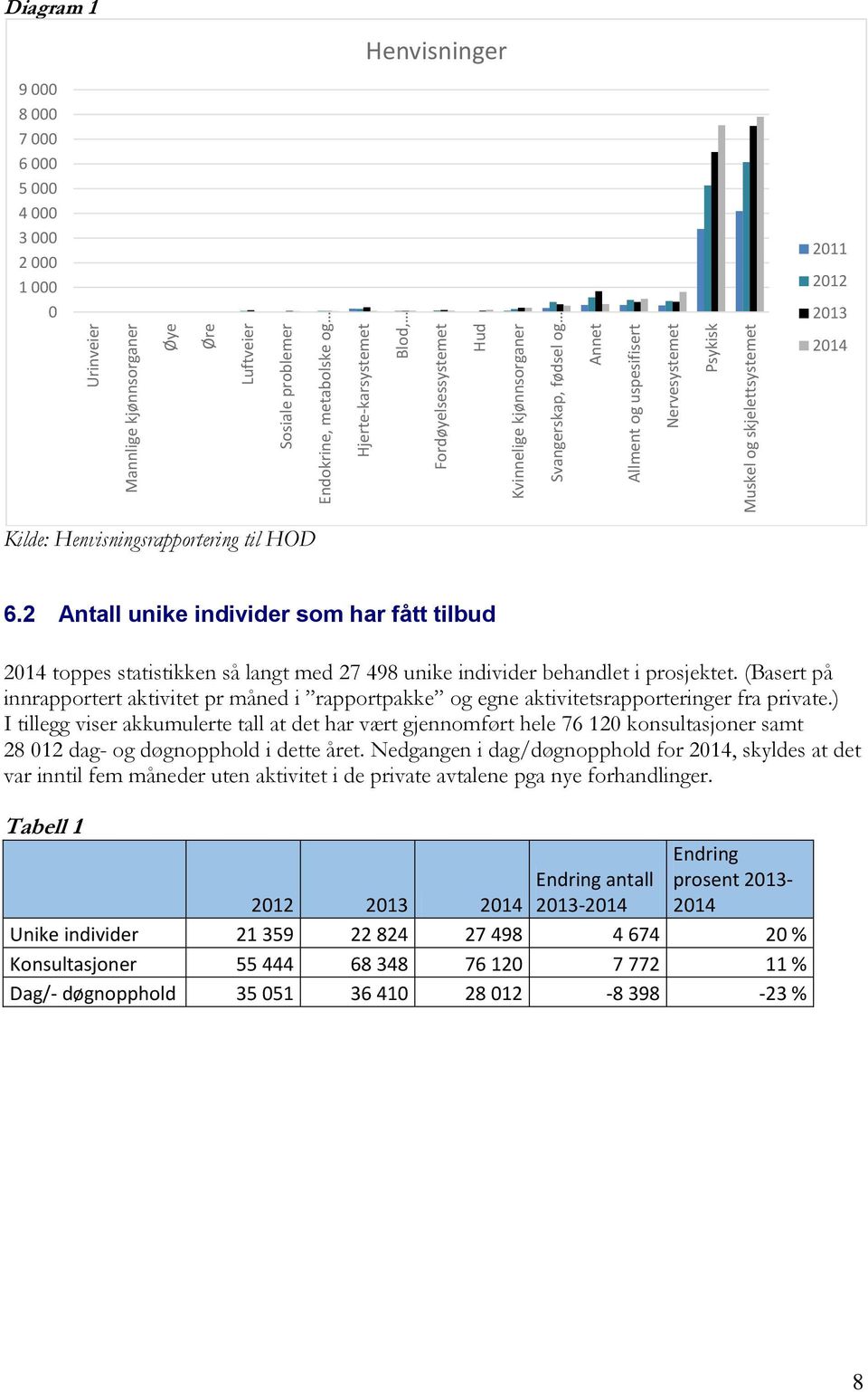 Henvisningsrapportering til HOD 6.2 Antall unike individer som har fått tilbud 2014 toppes statistikken så langt med 27 498 unike individer behandlet i prosjektet.