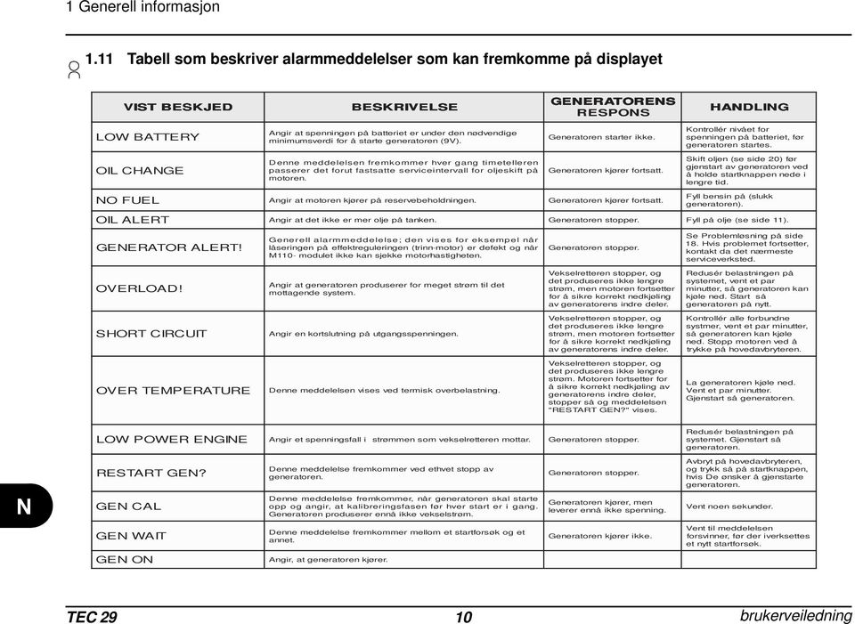 nødvendige minimumsverdi for å starte generatoren (9V). Generatoren starter ikke. Kontrollér nivået for spenningen på batteriet, før generatoren startes.