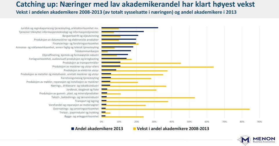 Tjenester tilknyttet informasjonsteknologi og informasjonstjenester Bergverksdrift og oljeutvinning Produksjon av datamaskiner og elektroniske produkter Finansierings- og forsikringsvirksomhet