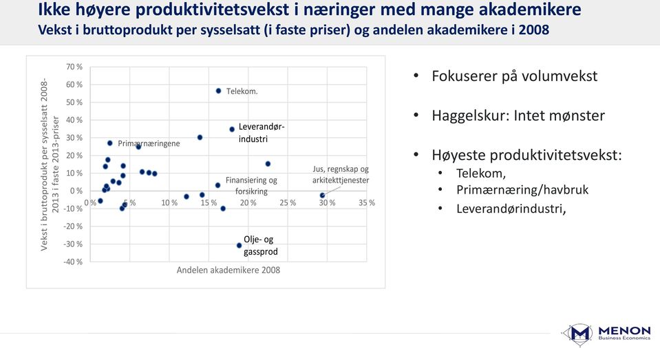 10 % Jus, regnskap og Finansiering og arkitekttjenester 0 % forsikring 0 % -10 % 5 % 10 % 15 % 20 % 25 % 30 % 35 % -20 % -30 % -40 %